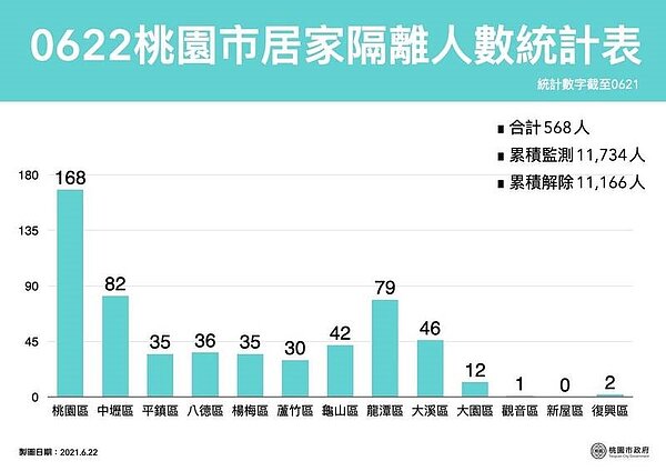 0622更新桃園居家隔離人數統計。圖/桃園市府提供