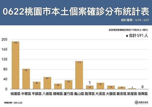 0622更新桃園確診者分布圖。圖/桃園市府提供
