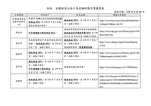 全國社宅之住戶及店鋪紓困方案彙整表。內政部營建署提供。