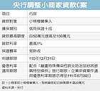 小商家紓困貸款額度倍增　申貸不限次數