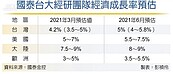 國泰台大經研團隊：三級警戒重擊民間消費...今年經濟成長　力拚保五