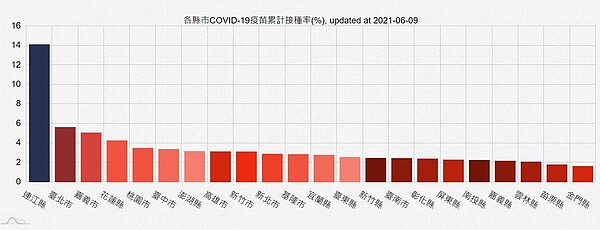 國研院國網中心製作各縣市疫苗施打地圖，發現連江縣接種率最高，其次為台北市、嘉義市。圖／取自COVID-19全球即時疫情地圖