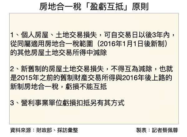 房地合一2 0 投資客愛用 盈虧互抵 賠售3年內皆可抵稅 好房網news