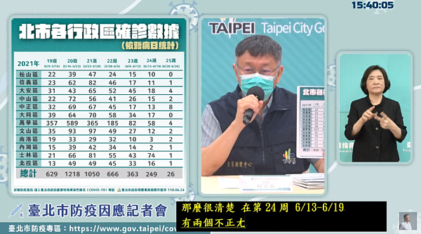 柯文哲公布最新確診數據。圖/翻攝自柯文哲官方YouTube
