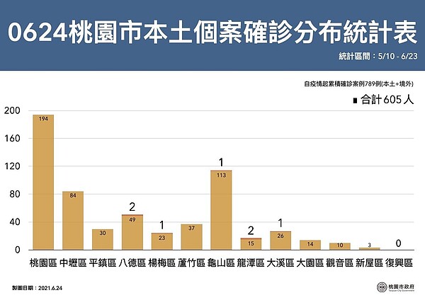 桃園0624確診者分布圖。圖/桃園市府提供