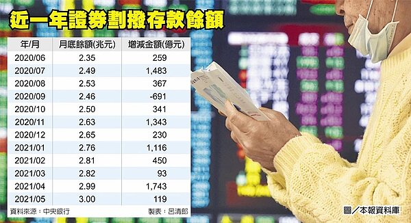 近一年證券劃撥存款餘額。圖/中時資料庫