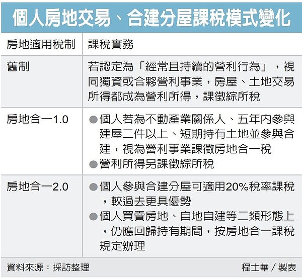 圖表/經濟日報提供