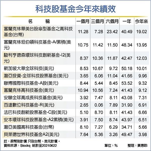 科技股基金今年來績效。圖/黃惠聆