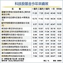 疫後需求增　創新科技潛利大