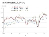 疫情衝擊！台經院：5月製造業、服務業、營建業景氣同步下滑