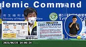 確診降回雙位數！新增76例本土　另有5例死亡
