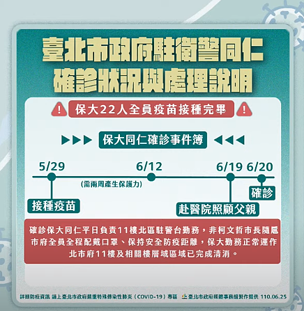 北市府駐衛警同仁確診時間軸。圖／翻攝自柯文哲官方YouTube 
