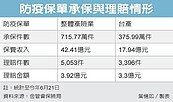 台產防疫神單　逼近400萬件