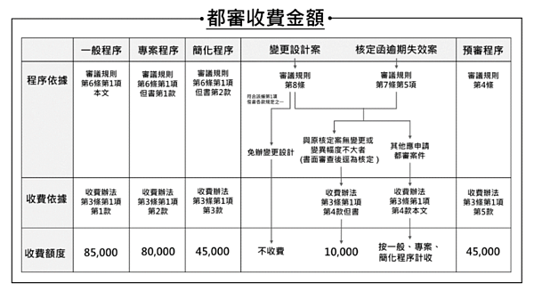 台北都審收費 圖/都發局