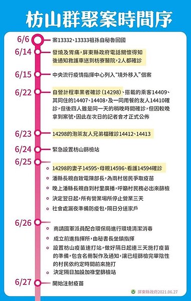 枋山群聚案時間序。圖/屏東縣政府提供