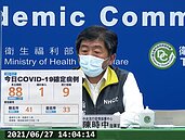 今增88例本土、9例死亡　Delta病毒群聚確診再擴大！