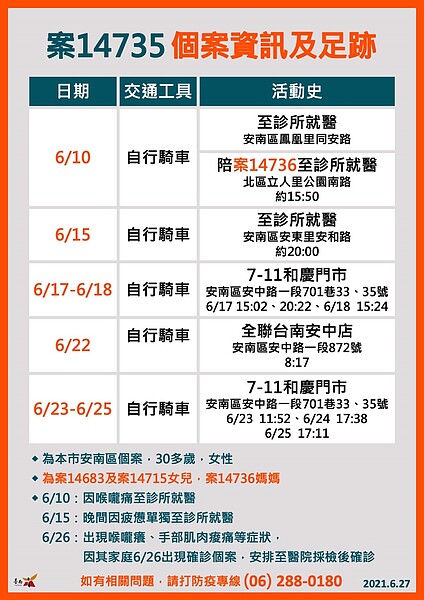 案14735個案資訊及足跡。圖／台南市政府提供