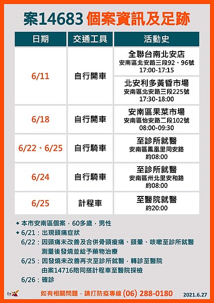 案14683個案資訊及足跡。圖／台南市政府提供