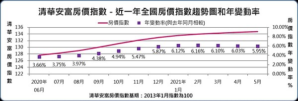 圖／清華安富房價指數