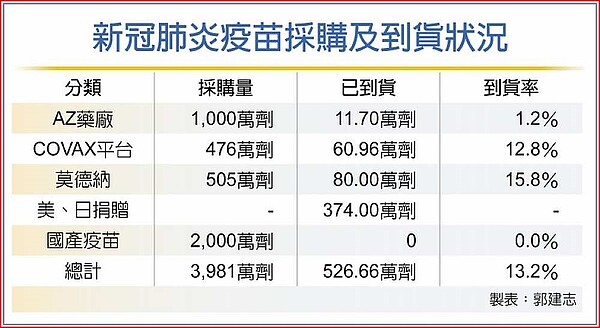 新冠肺炎疫苗採購及到貨狀況