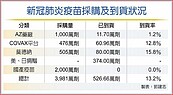 莫德納、AZ到貨逾500萬劑　高端EUA延到7月底