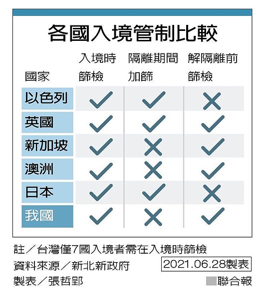各國入境管制比較