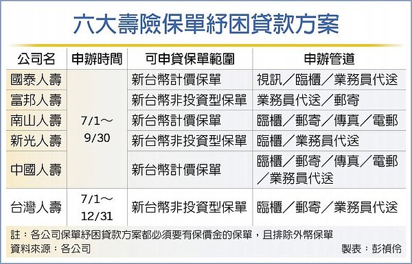 六大壽險保單紓困貸款方案