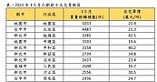 桃園、台中房市利多！這兩區「2字頭」獲十大交易熱區冠、亞軍