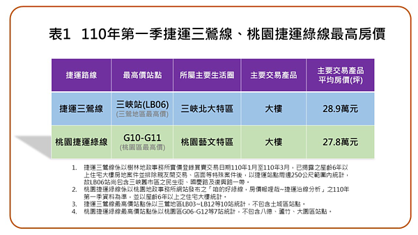 捷運三鶯線各站近一年主要交易產品及房價。圖/新北市樹林地政事務所提供