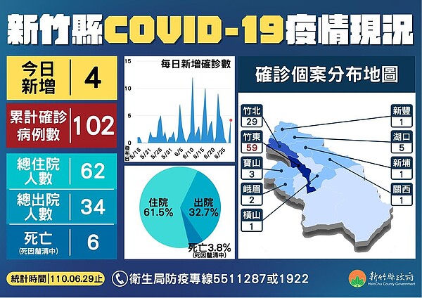 新竹縣新冠肺炎疫情現況。圖／新竹縣政府提供