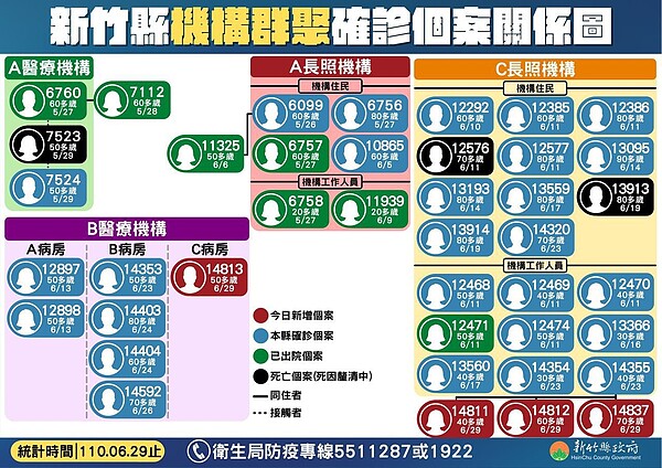 新竹縣機構群聚確診個案關係圖。圖／新竹縣政府提供