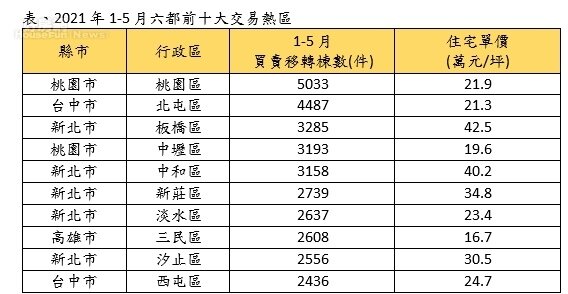 六都交易前十大熱區中,光新北市就佔了五個名額。圖/永慶房屋提供
