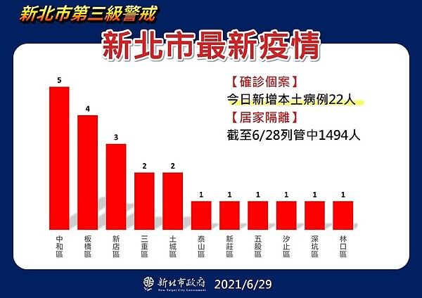 新北市29日確診個案分布行政區。圖／新北市政府提供