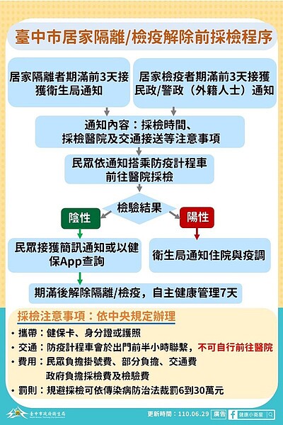 台中市長盧秀燕說,經過集中檢疫和隔離民眾,在結束前市府已進一步改為主動告知採檢結果,讓民眾更方便。圖/台中市政府提供