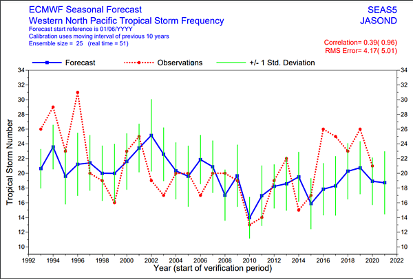 1993至2020歐洲(ECMWF)系集模式，模擬18年來下半年(7至12月)颱風生成數(藍實線)及正/負1個標準差(綠豎線)，與實際下半年颱風生成數(紅虛線)比較，18年中有10年紅虛線超出綠線外，吳德榮說，可見預報技術仍偏低。圖／取自「三立準氣象．老大洩天機」專欄