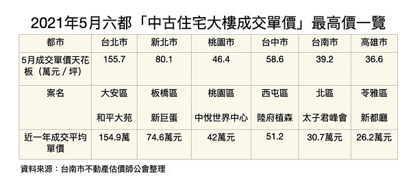 5月房價