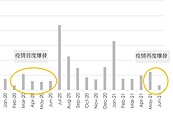 建商一年走完10年房市好運　鬼月提早來？