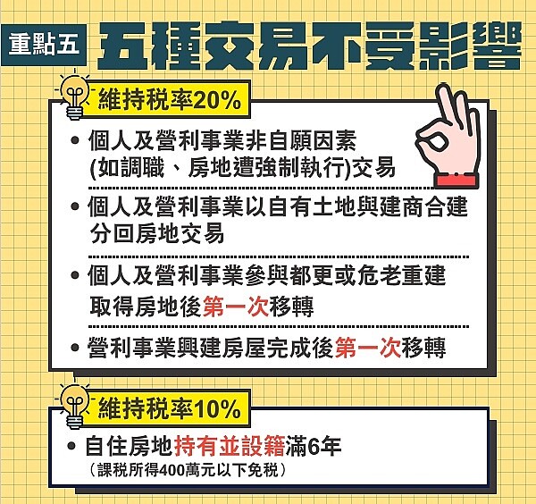 財政部列出幾項交易不受房地合一2.0重稅影響，維持20％稅率；自住房地且設籍滿六年，稅率10％。財政部