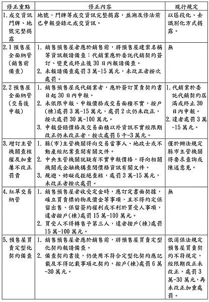 實價登錄2.0新制修正重點與舊有規定差異。內政部提供