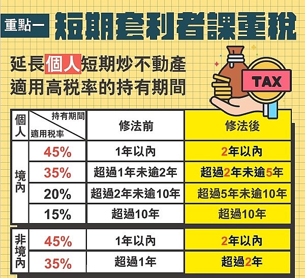房地合一稅針對個人短期交易不動產的新舊制差異。財政部提供