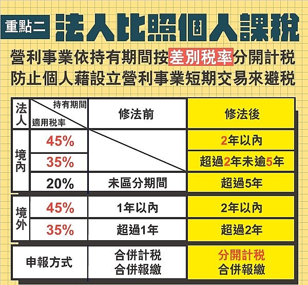 房地合一稅針對法人課稅的新舊制差異。財政部提供