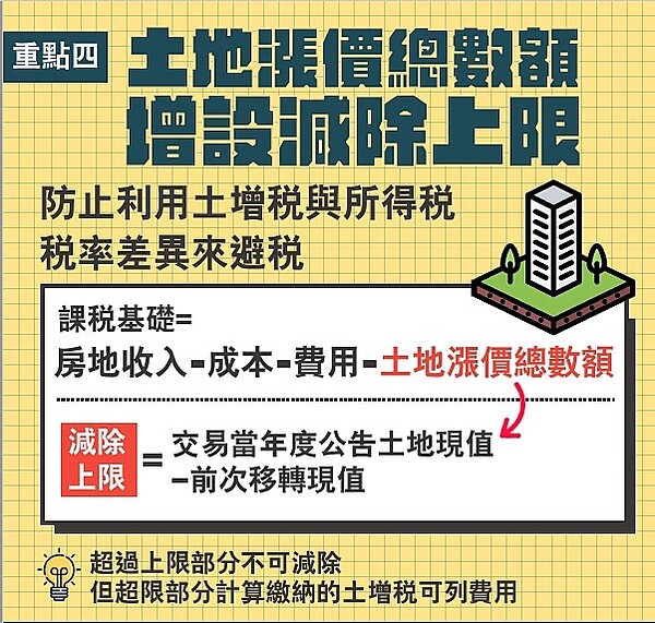 房地合一2.0修正土地漲價總數額減除規定，防止利用土增稅與所得稅稅率差異避稅。財政部