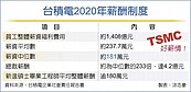 台積員工年薪中位數→181萬