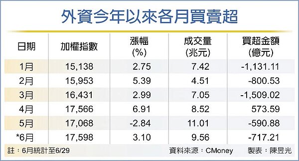 外資今年以來各月買賣超