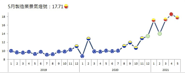 景氣燈號 圖/台經院提供