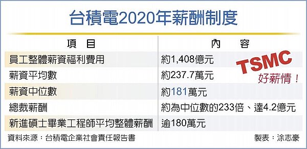 台積電2020年薪酬制度