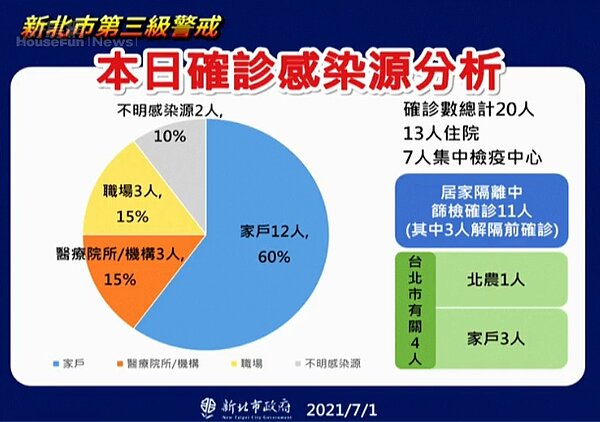 本日確診感染源分析。圖/新北市政府提供