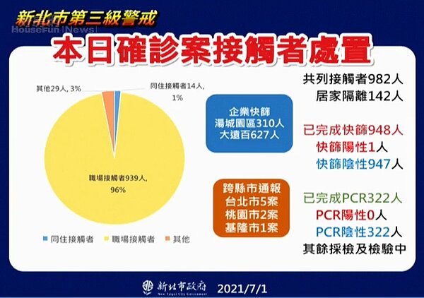 本日確診接觸者處置。圖/新北市政府提供