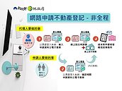 內政部出招　「不動產登記」網路版來了！