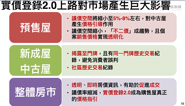 實價登錄。圖/永慶房產集團